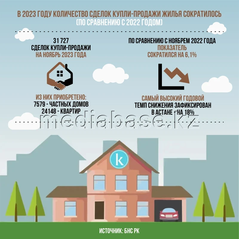 2022–2023 жж. тұрғын үйді сату-сатып алу мәмілелері - фото 1