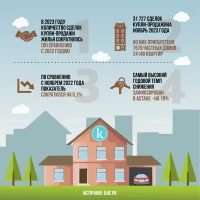 2022–2023 жж. тұрғын үйді сату-сатып алу мәмілелері - фото 2