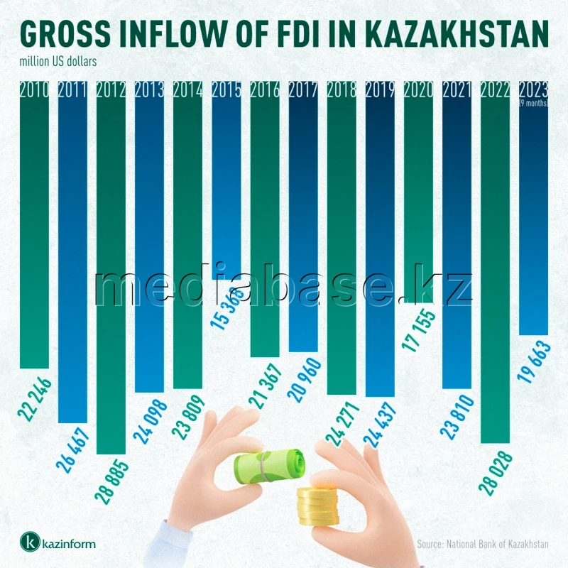 Динамика привлечения прямых иностранных инвестиций в Казахстан - фото 1