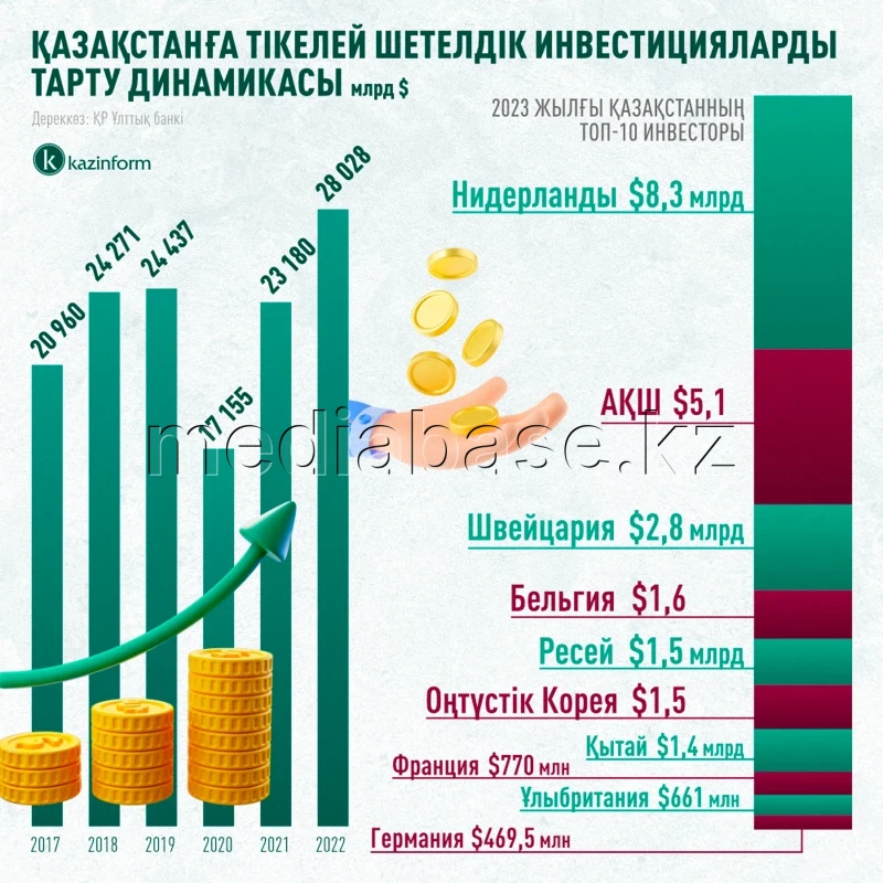 Динамика привлечения прямых иностранных инвестиций в Казахстан - фото 1