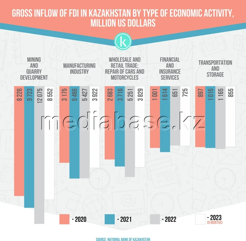 Gross inflow of FDI in Kazakhstan by type of economic activity - photo 1