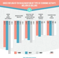 Экономикалық қызмет түрлері бойынша Қазақстанға тікелей шетелдік инвестициялардың жалпы ағыны - фото 1