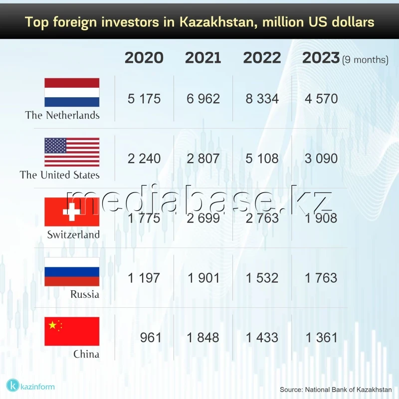 Top foreign investors in Kazakhstan - photo 1
