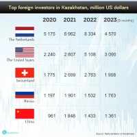 Қазақстандағы ірі шетелдік инвесторлар - фото 1