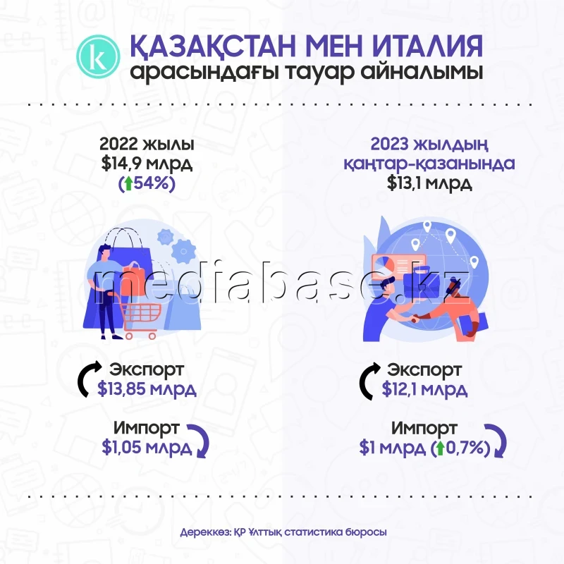 Trade Turnover between Kazakhstan and Italy - photo 1