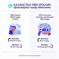 Товарооборот между Казахстаном и Италией - фото 1