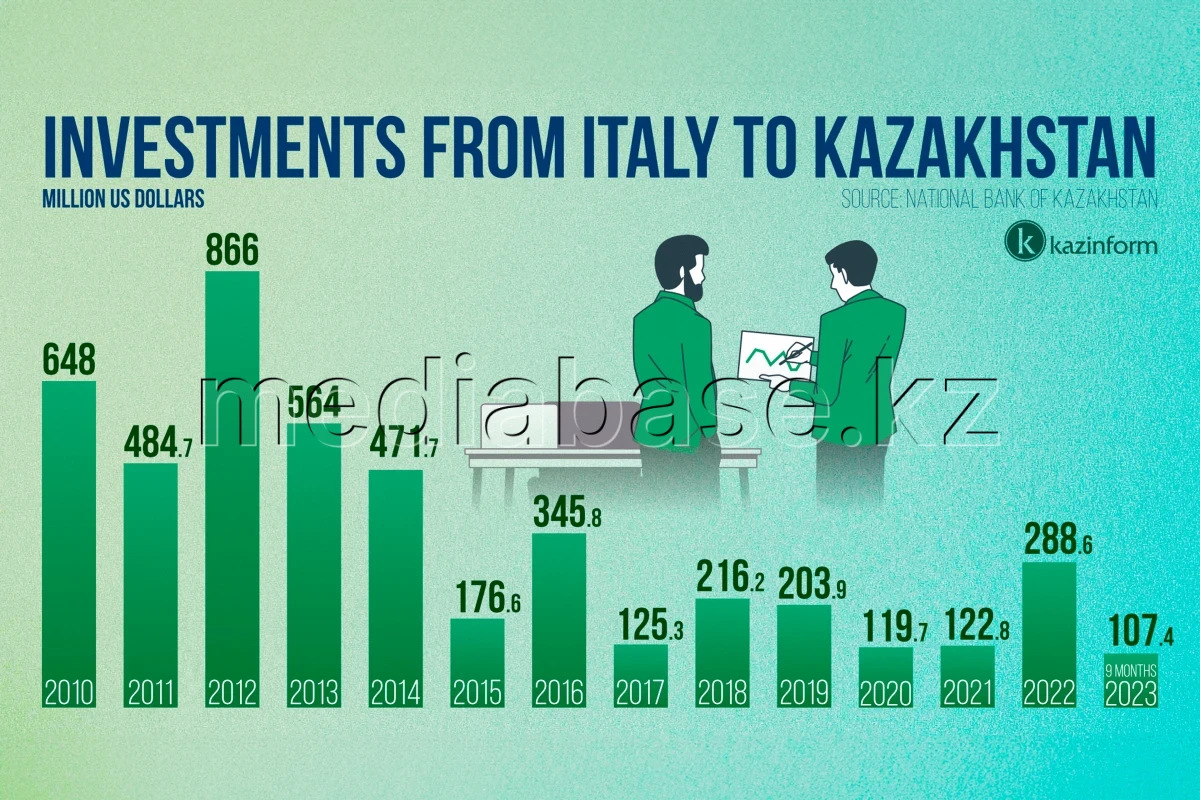 Investments from Italy to Kazakhstan - photo 1