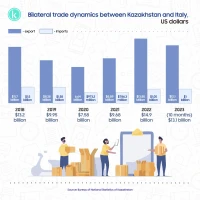 Динамика двусторонней торговли между Казахстаном и Италией - фото 1