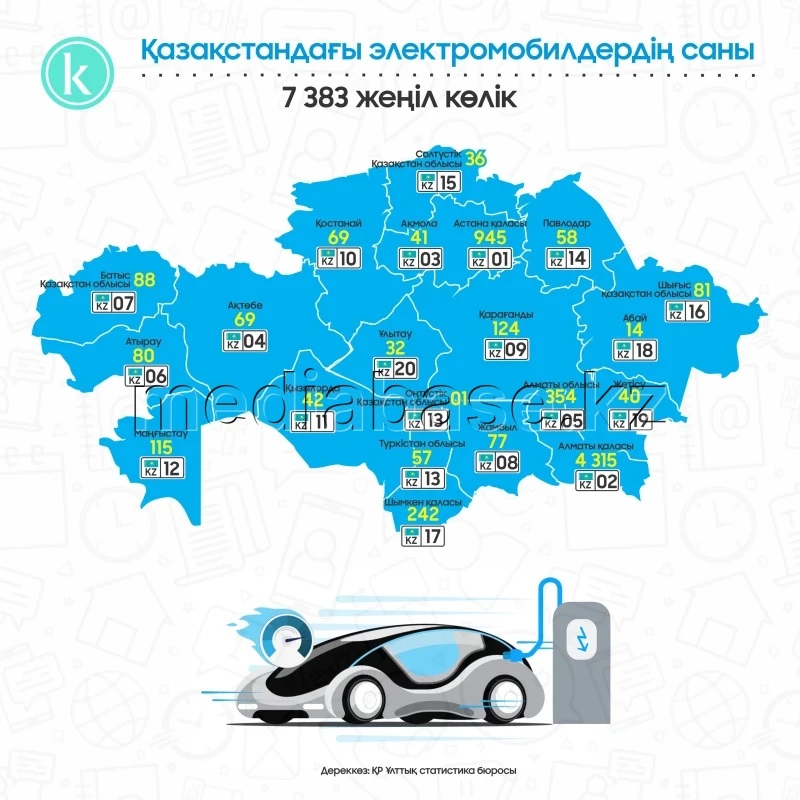 Number of Electric Vehicles in Kazakhstan - photo 1