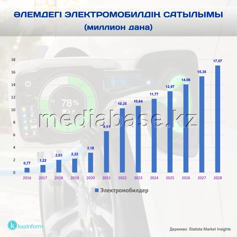 Global Electric Vehicle Sales - photo 1