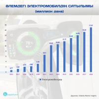 Продажи электромобилей в мире - фото 1
