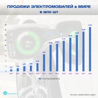 Global Electric Vehicle Sales - photo 2
