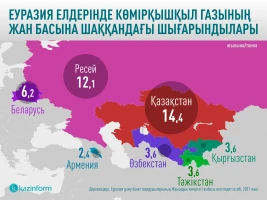 Выбросы углекислого газа на душу населения в странах Евразии - фото 1