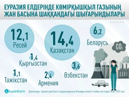 Per Capita Carbon Dioxide Emissions in Eurasian Countries - photo 2