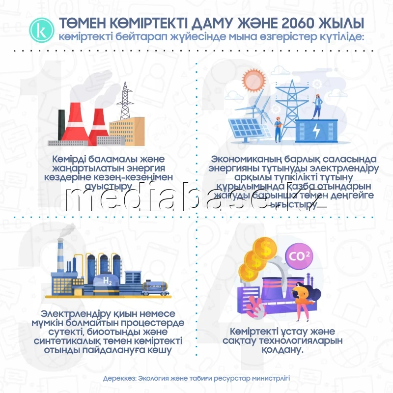 Төмен көміртекті даму және 2060 жылы көміртекті бейтарап жүйесіндегі өзгерістер - фото 1