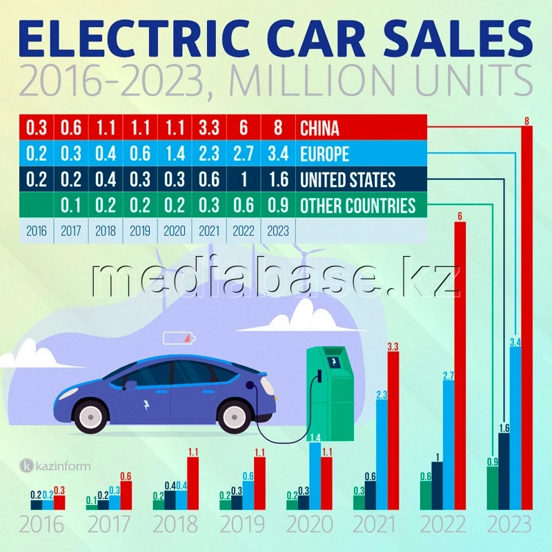 Electric car sales - photo 1