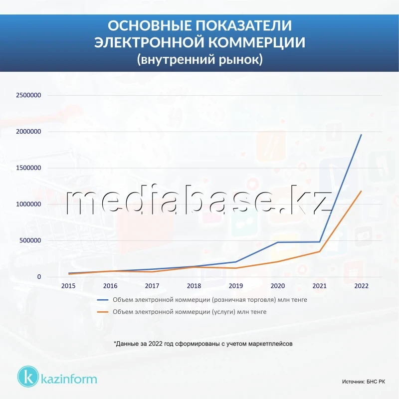 Электрондық сауданың негізгі көрсеткіштері - фото 1
