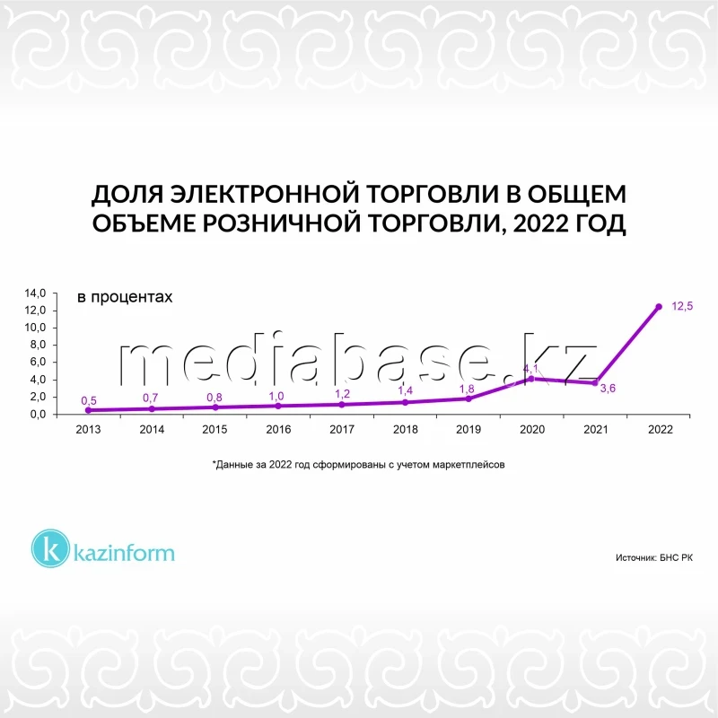 Бөлшек сауданың жалпы көлеміндегі электрондық сауданың үлесі - фото 1