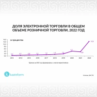 Доля электронной торговли в общем объеме розничной торговли - фото 1