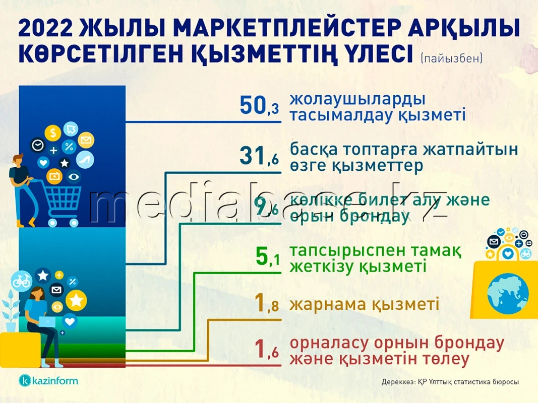 Доля услуг оказанных через маркетплейсы - фото 1