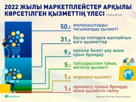 Доля услуг оказанных через маркетплейсы - фото 1