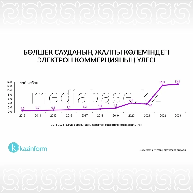 Бөлшек сауданың жалпы көлеміндегі электрон коммерцияның үлесі - фото 1
