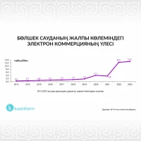 Доля электронной торговли в общем объёме розничной торговли - фото 1