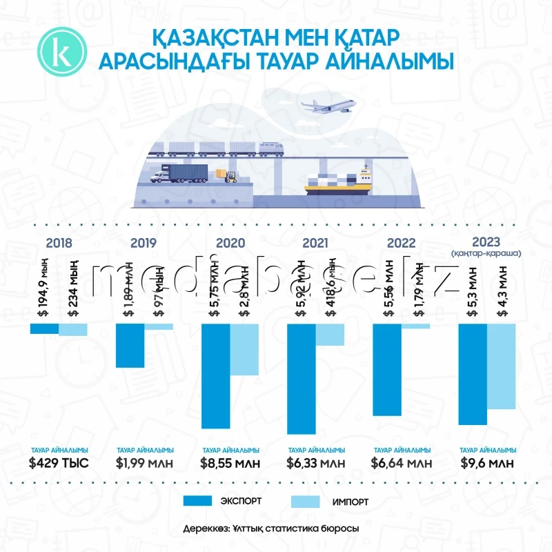 Trade turnover between Kazakhstan and Qatar - photo 1