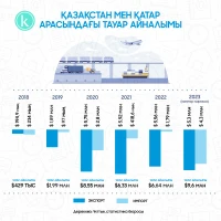 Товарооборот между Казахстаном и Катаром - фото 1