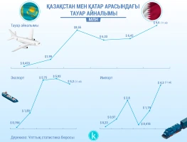 Trade turnover between Kazakhstan and Qatar - photo 2