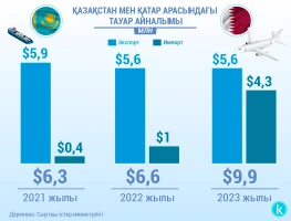 Trade turnover between Kazakhstan and Qatar - photo 4
