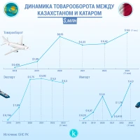 Trade turnover between Kazakhstan and Qatar - photo 5
