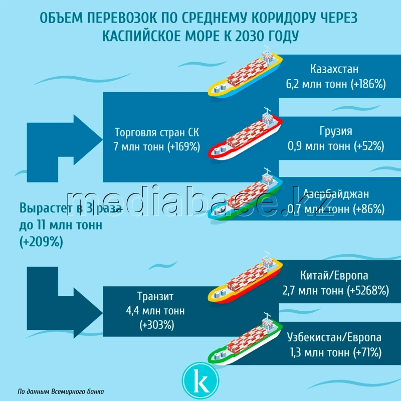 2030 жылға қарай Каспий теңізі арқылы Орта дәлізбен жүк тасымалының көлемі - фото 1