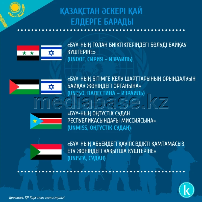 2024 жылы Қазақстан әскери қызметшілерінің БҰҰ бітімгершілік миссияларына қатысуы - фото 1
