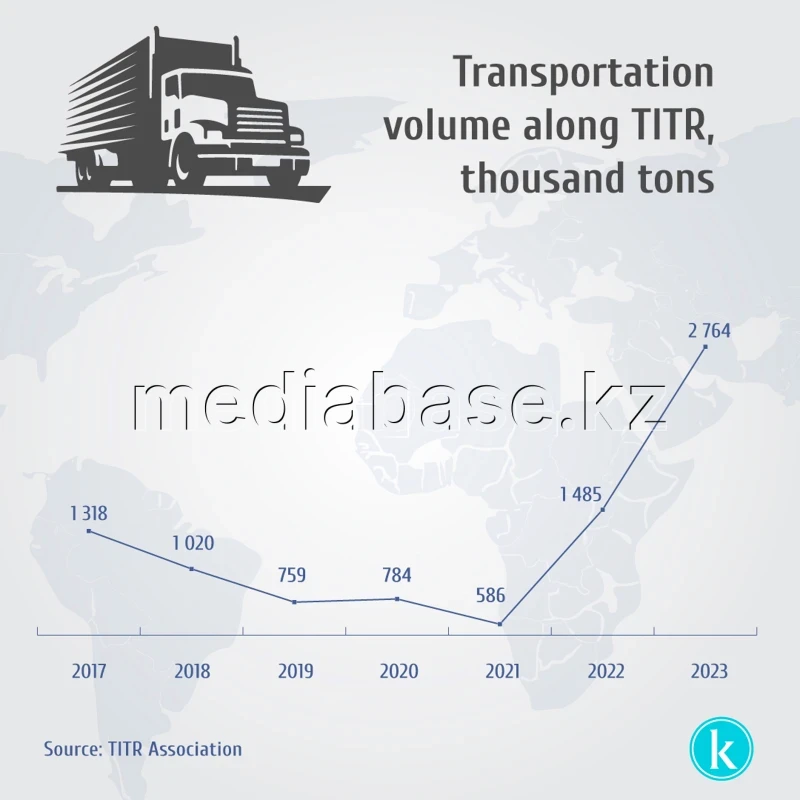 Transportation volume along TITR - photo 1