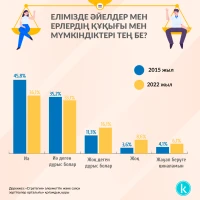 Қазақстандағы әйелдер мен ерлердің құқығы мен мүмкіндіктері - фото 1