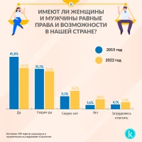 Rights and opportunities of women and men in Kazakhstan - photo 2