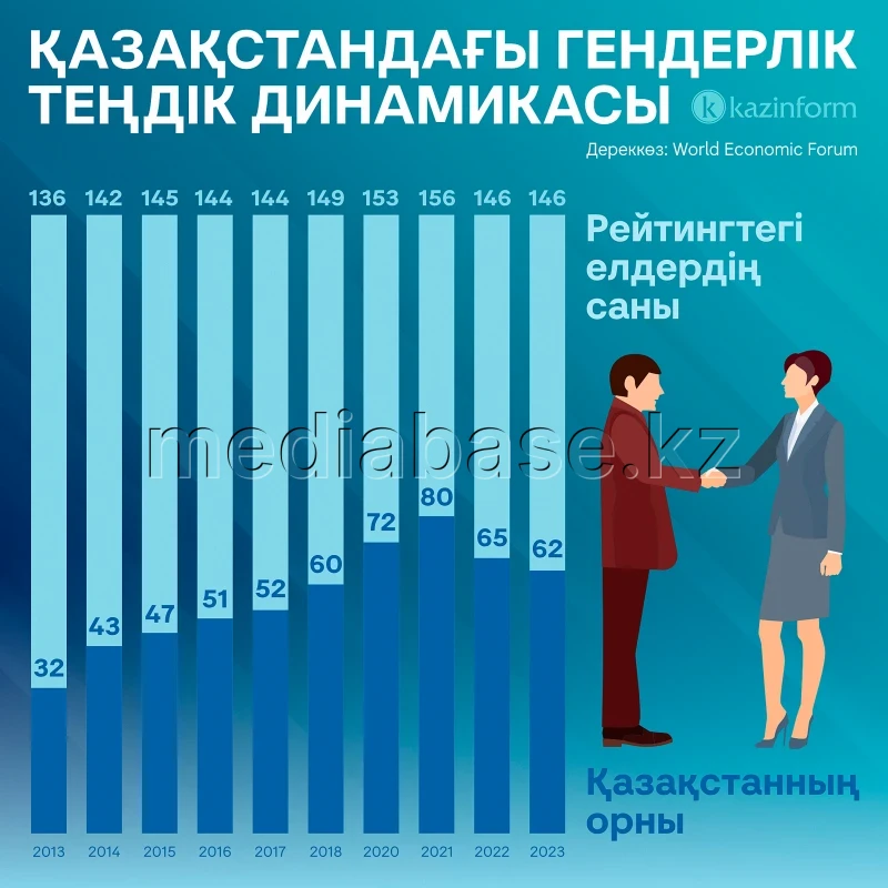 Dynamics of gender equality in Kazakhstan - photo 1
