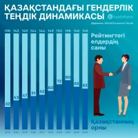 Қазақстандағы гендерлік теңдік динамикасы - фото 1