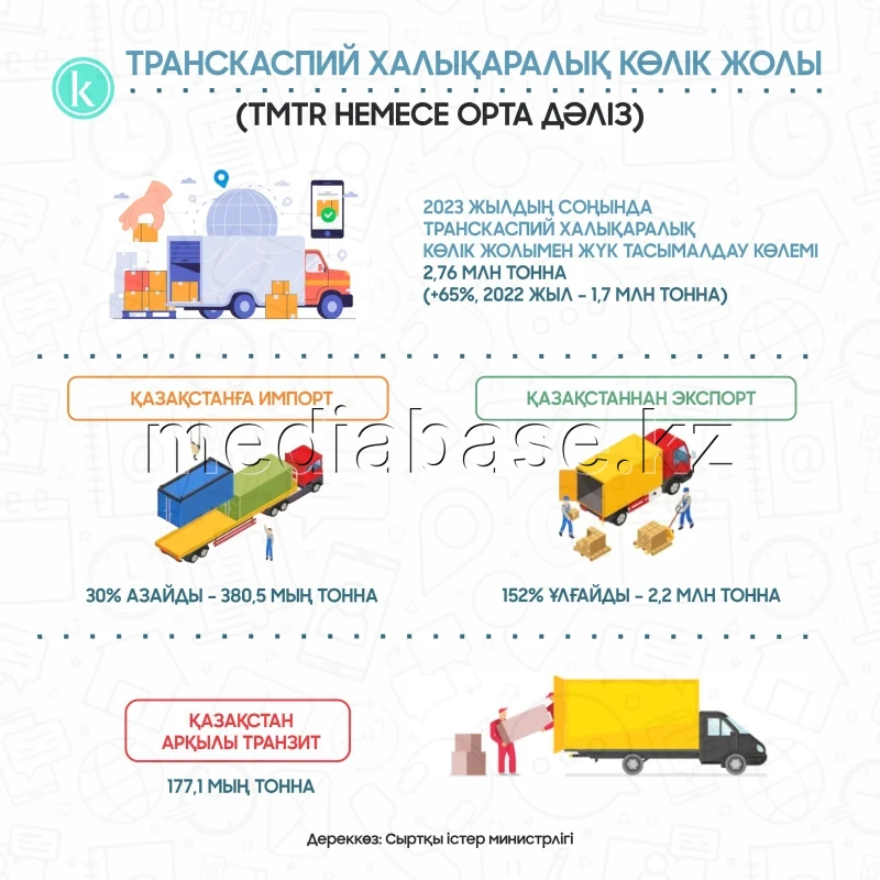 Транскаспий халықаралық көлік жолы - фото 1