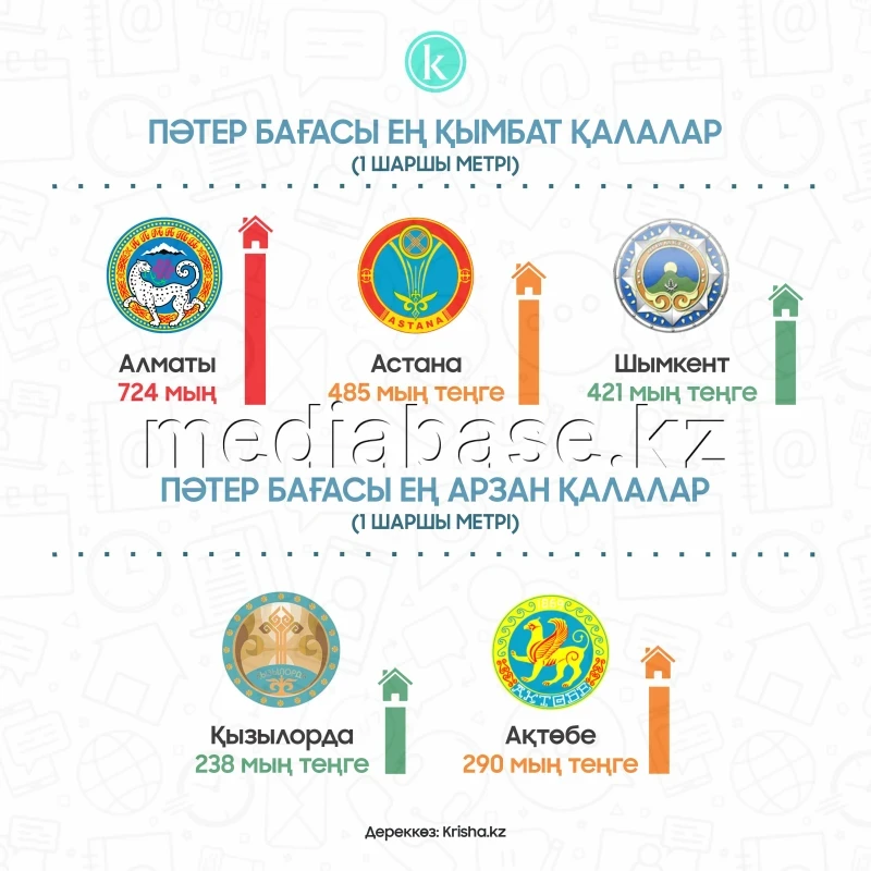 Apartment prices in Kazakhstan - photo 1