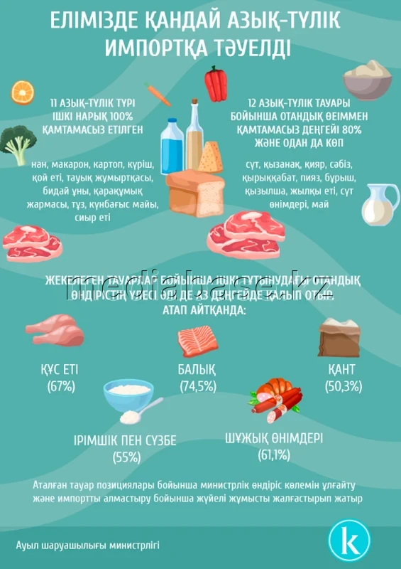 Елімізде қандай азық-түлік импортқа тәуелді - фото 1