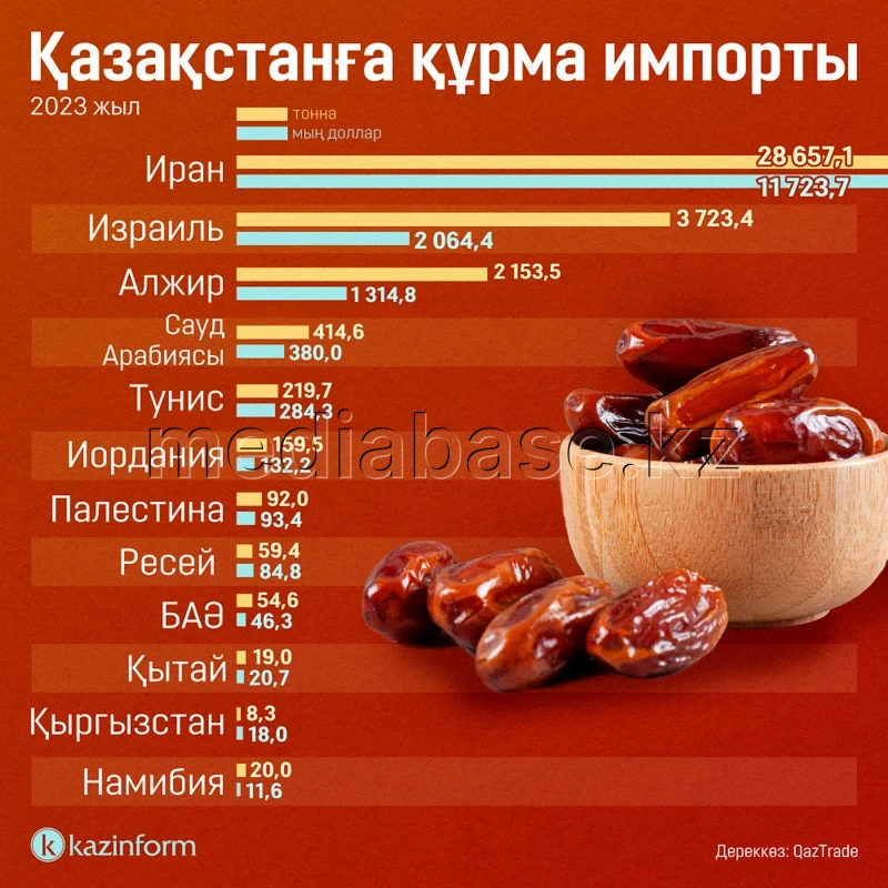 Қазақстанға құрма импорты - фото 1