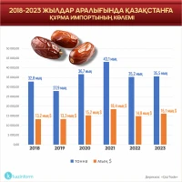 Қазақстанға құрма импорты - фото 3