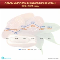 Қазақстанға құрма импорты - фото 7