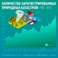 Количество зарегистрированных природных катастроф - фото 1