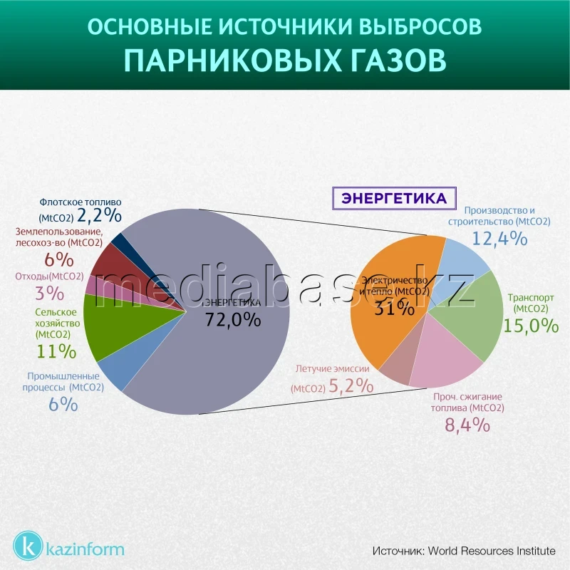 Парниктік газдар шығарындыларының негізгі көздері - фото 1