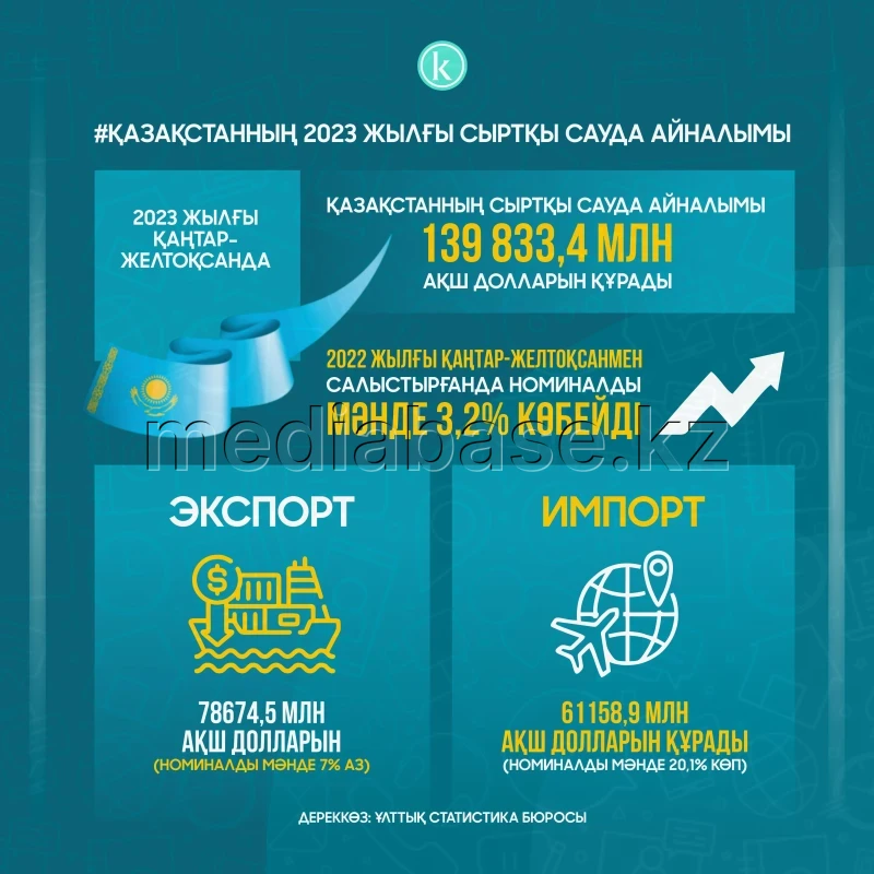 Қазақстаннын сыртқы сауда айналымы - фото 1