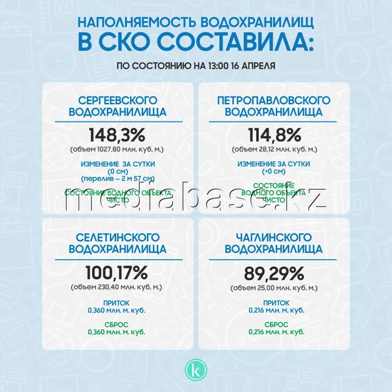 Reservoir Capacity in North Kazakhstan Region - photo 1