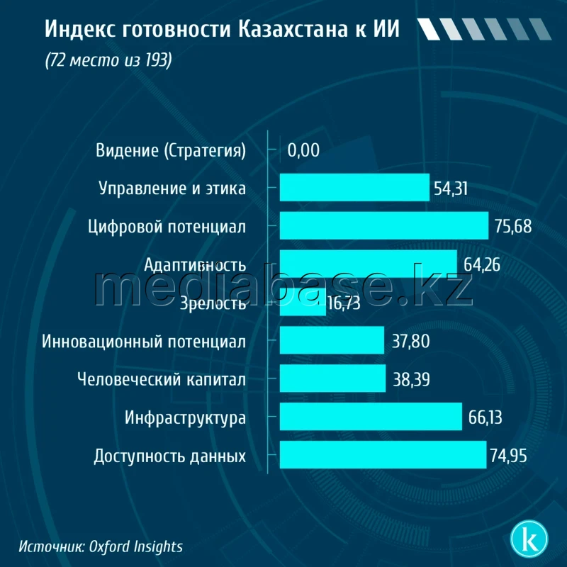 Kazakhstan’s AI Readiness Index - photo 1